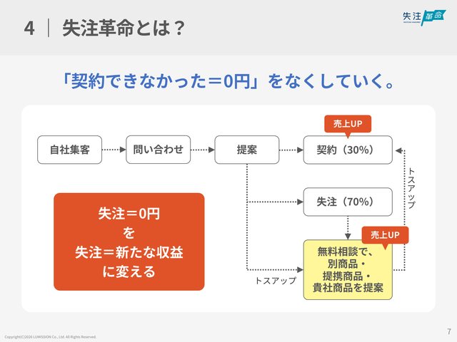 問い合わせから失注後の再提案までの営業導線の図