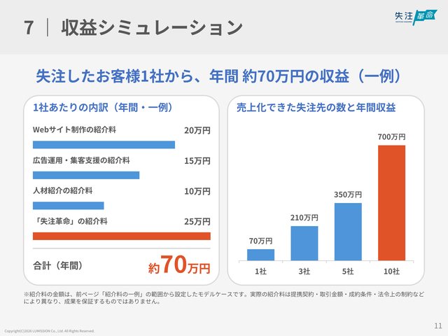 商談用資料の例（収益シミュレーションのページ）